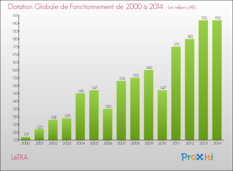 Evolution du montant de la Dotation Globale de Fonctionnement pour la commune de LéTRA de 2000 à 2014 Evolution du montant de la Dotation Globale de Fonctionnement pour LéTRA de 2000 à 2014
