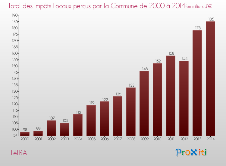 Evolution des Impôts Locaux pour la commune de LéTRA de 2000 à 2014 Evolution des Impôts Locaux pour LéTRA de 2000 à 2014