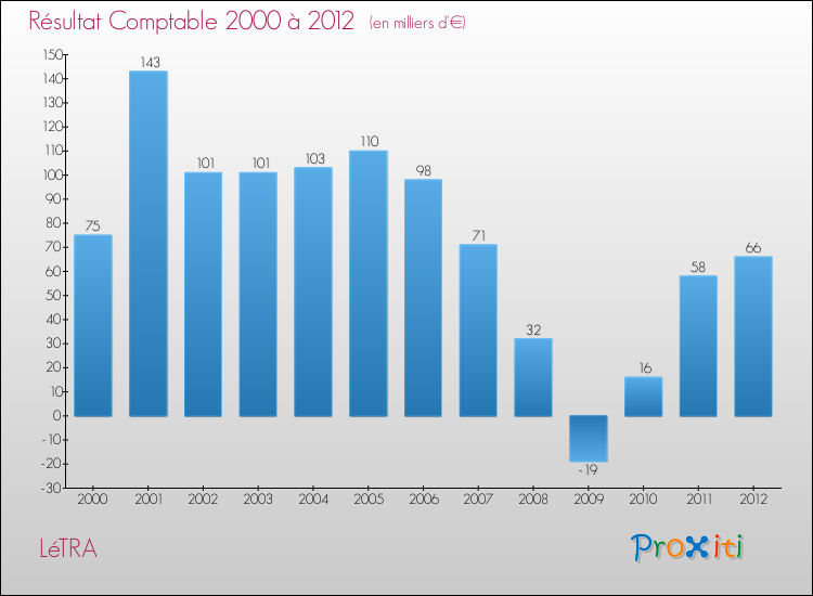 Evolution du résultat comptable pour la commune de LéTRA de 2000 à 2012 Evolution du résultat comptable pour LéTRA de 2000 à 2012