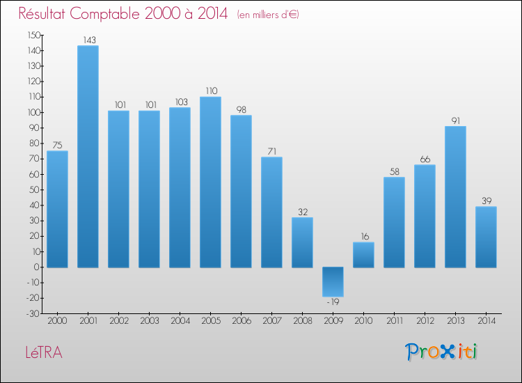 Evolution du résultat comptable pour la commune de LéTRA de 2000 à 2014 Evolution du résultat comptable pour LéTRA de 2000 à 2014