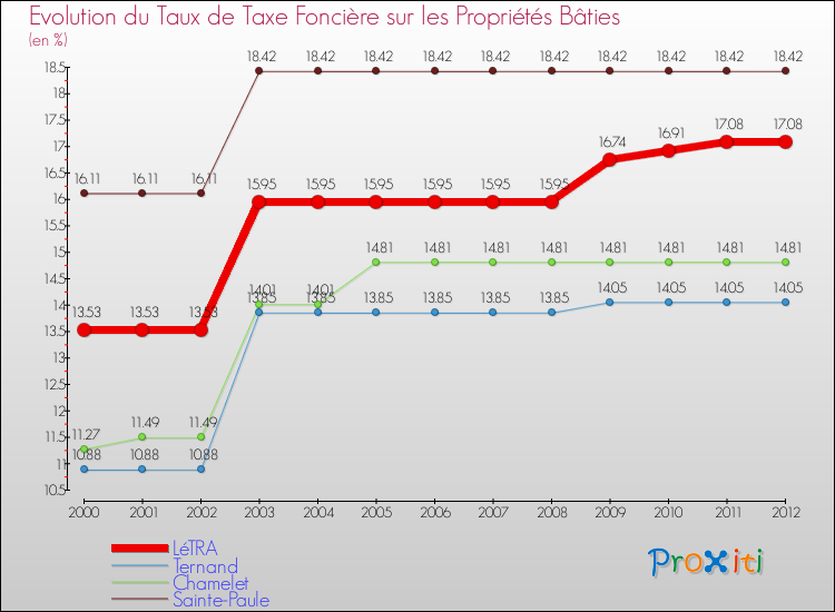 Evolution du taux de la taxe foncière sur le bati pour LéTRA et les communes proches de 2000 à 2012 Comparaison des taux de taxe foncière sur le bati pour LéTRA et les communes voisines de 2000 à 2012