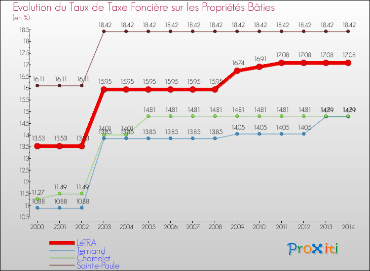 Evolution du taux de la taxe foncière sur le bati pour LéTRA et les communes proches de 2000 à 2014 Comparaison des taux de taxe foncière sur le bati pour LéTRA et les communes voisines de 2000 à 2014