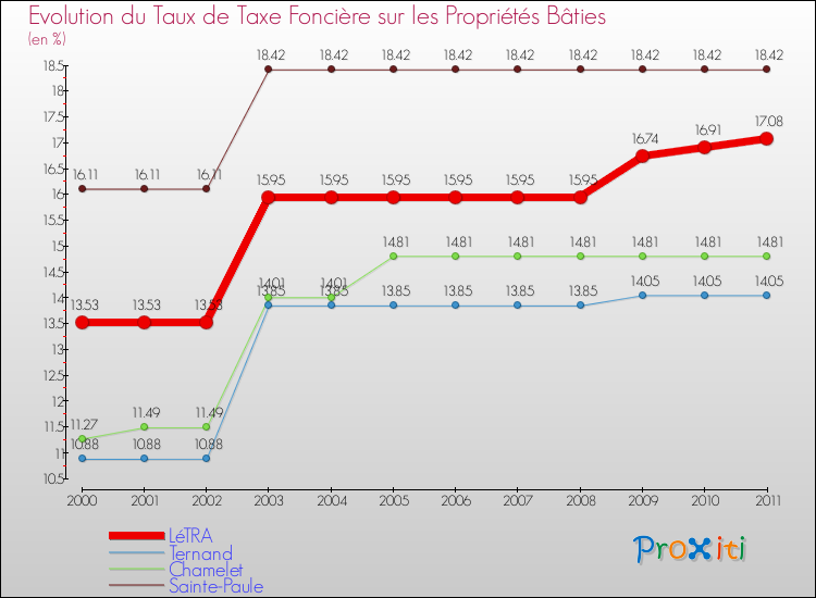Evolution du taux de la taxe foncière sur le bati pour LéTRA et les communes proches Comparaison des taux de taxe foncière sur le bati pour LéTRA et les communes voisines