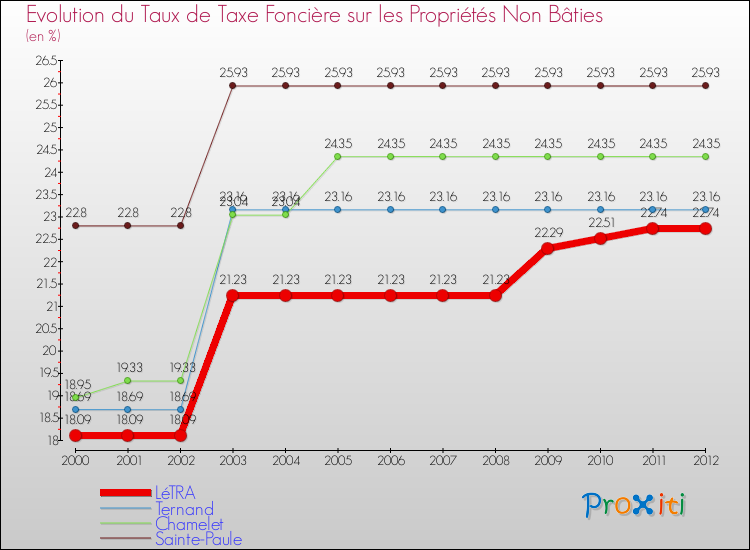 Evolution du taux de la taxe foncière sur les immeubles et terrains non batis pour LéTRA et les communes proches de 2000 à 2012 Comparaison des taux de la taxe foncière sur les immeubles et terrains non batis pour LéTRA et les communes voisines de 2000 à 2012