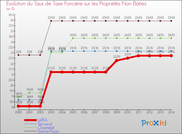 Evolution du taux de la taxe foncière sur les immeubles et terrains non batis pour LéTRA et les communes proches de 2000 à 2014 Comparaison des taux de la taxe foncière sur les immeubles et terrains non batis pour LéTRA et les communes voisines de 2000 à 2014
