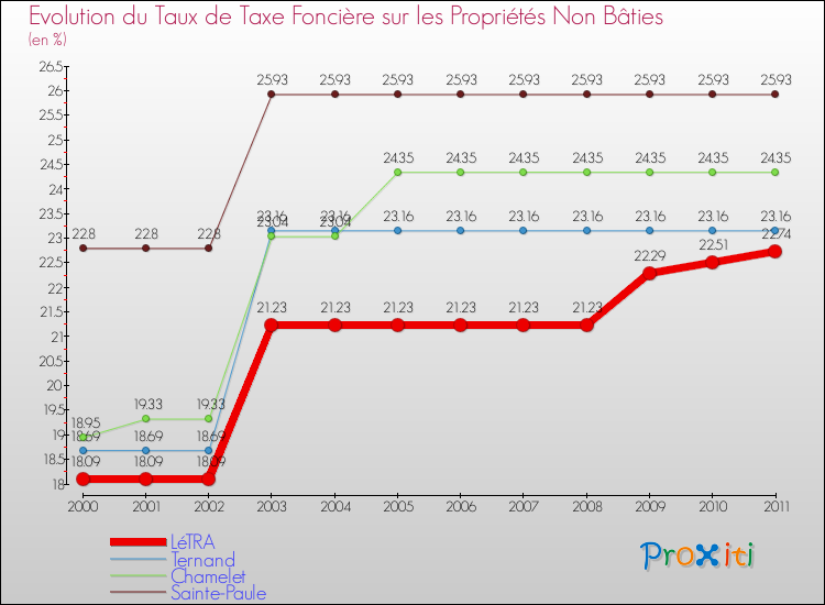 Evolution du taux de la taxe foncière sur les immeubles et terrains non batis pour LéTRA et les communes proches Comparaison des taux de la taxe foncière sur les immeubles et terrains non batis pour LéTRA et les communes voisines