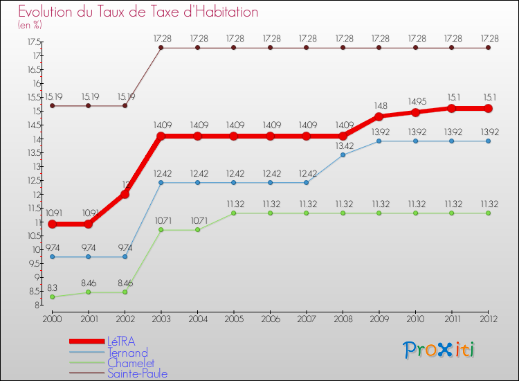 Evolution du taux de la taxe d'habitation pour LéTRA et les communes proches Comparaison des taux de la taxe d'habitation pour LéTRA et les communes voisines