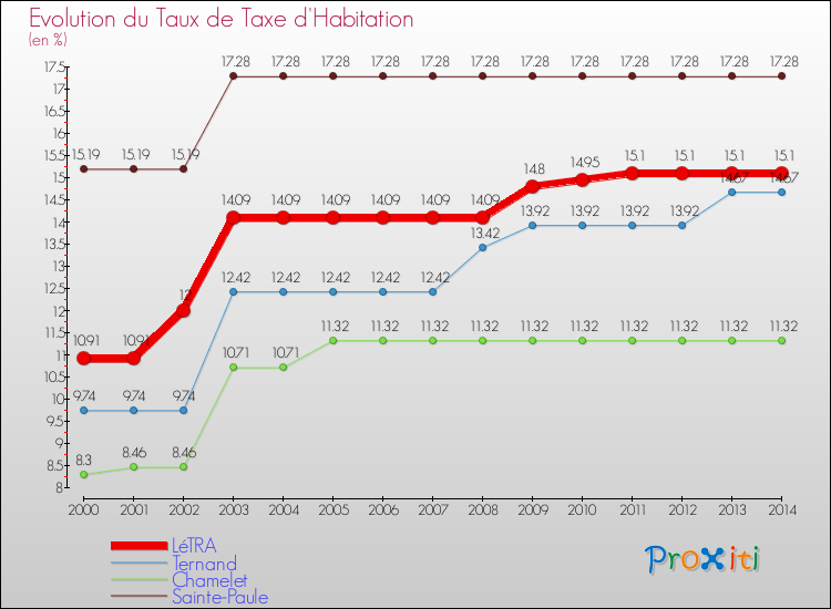Evolution du taux de la taxe d'habitation pour LéTRA et les communes proches de 2000 à 2014 Comparaison des taux de la taxe d'habitation pour LéTRA et les communes voisines de 2000 à 2014