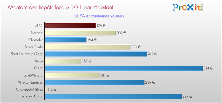 Montant des impôts locaux par Habitant pour LéTRA et les communes proches Comparaison des impôts locaux par habitant pour LéTRA et les communes voisines