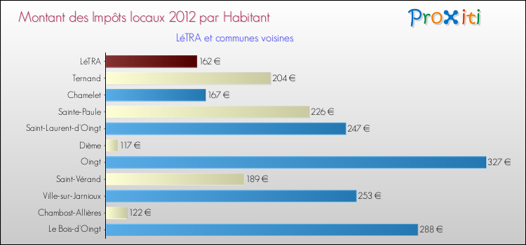 Montant des impôts locaux par Habitant pour LéTRA et les communes proches Comparaison des impôts locaux par habitant pour LéTRA et les communes voisines
