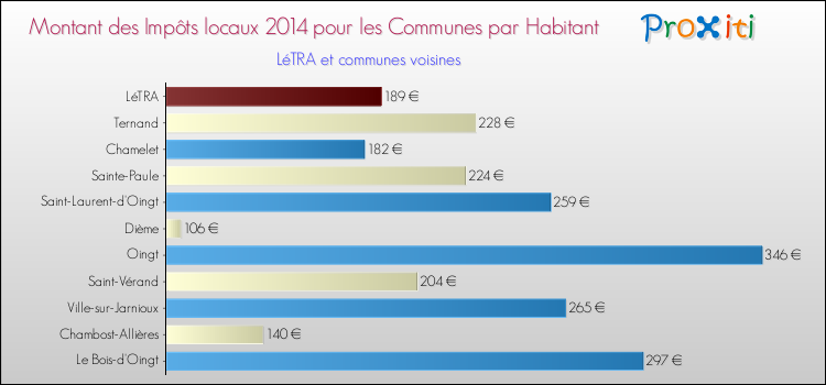 Montant des impôts locaux par Habitant pour LéTRA et les communes proches en 2014 Comparaison des impôts locaux par habitant pour LéTRA et les communes voisines en 2014