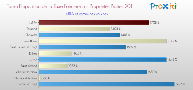 Taux d'imposition de la taxe foncière sur le bati 2011 pour LéTRA et les communes proches Comparaison des taux d'imposition de la taxe foncière sur le bati 2011 pour LéTRA et les communes voisines