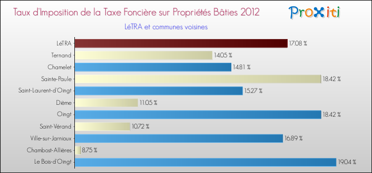 Taux d'imposition de la taxe foncière sur le bati 2012 pour LéTRA et les communes proches Comparaison des taux d'imposition de la taxe foncière sur le bati 2012 pour LéTRA et les communes voisines