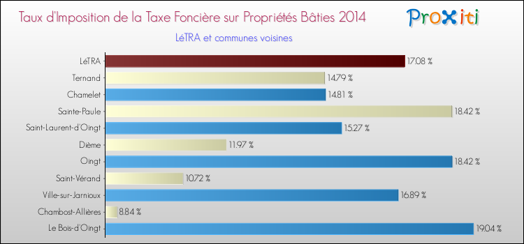 Taux d'imposition de la taxe foncière sur le bati 2014 pour LéTRA et les communes proches Comparaison des taux d'imposition de la taxe foncière sur le bati 2014 pour LéTRA et les communes voisines