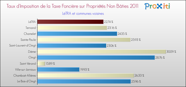 Taux d'imposition de la taxe foncière sur les immeubles et terrains non batis 2011 pour LéTRA et les communes proches Comparaison des taux d'imposition de la taxe foncière sur les immeubles et terrains non batis 2011 pour LéTRA et les communes voisines