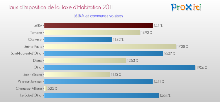 Taux d'imposition de la taxe d'habitation 2011 pour LéTRA et les communes proches Comparaison des taux d'imposition de la taxe d'habitation 2011 pour LéTRA et les communes voisines