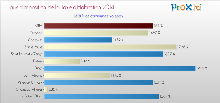 Taux d'imposition de la taxe d'habitation 2014 pour LéTRA et les communes proches Comparaison des taux d'imposition de la taxe d'habitation 2014 pour LéTRA et les communes voisines