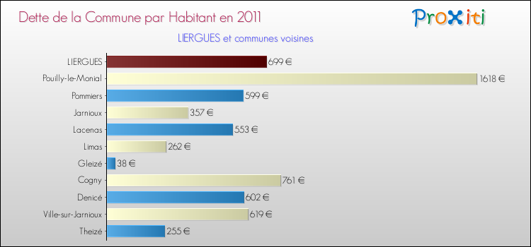 Dette par habitant de la commune en 2011 pour LIERGUES et les communes proches Comparaison de la dette par habitant de la commune en 2011 pour LIERGUES et les communes voisines