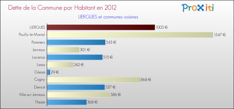 Dette par habitant de la commune en 2012 pour LIERGUES et les communes proches Comparaison de la dette par habitant de la commune en 2012 pour LIERGUES et les communes voisines