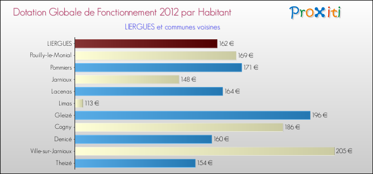 Montant des dotations globales de fonctionnement DGF par Habitant pour LIERGUES et les communes proches Comparaison des des dotations globales de fonctionnement DGF par habitant pour LIERGUES et les communes voisines
