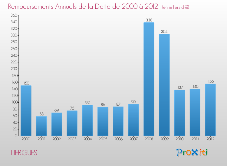 Evolution de l'annuité de la dette pour la commune de LIERGUES de 2000 à 2012 Annuités de la dette pour LIERGUES de 2000 à 2012