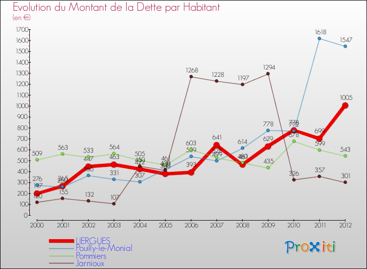 Evolution de la dette par habitant pour la commune de LIERGUES et les communes proches de 2000 à 2012 Comparaison de la dette par habitant pour LIERGUES et les communes voisines de 2000 à 2012