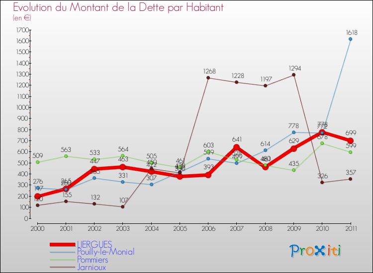 Evolution de la dette par habitant pour la commune de LIERGUES et les communes proches Comparaison de la dette par habitant pour LIERGUES et les communes voisines