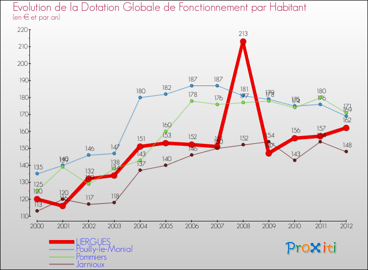 Evolution et montant de la dotation globale de fonctionnement par Habitant pour LIERGUES et les communes proches Comparaison des dotations globales de fonctionnement par habitant pour LIERGUES et les communes voisines