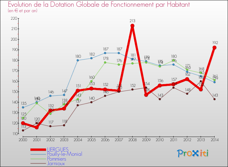Evolution et montant de la dotation globale de fonctionnement par Habitant pour LIERGUES et les communes proches de 2000 à 2014. Comparaison des dotations globales de fonctionnement par habitant pour LIERGUES et les communes voisines de 2000 à 2014.