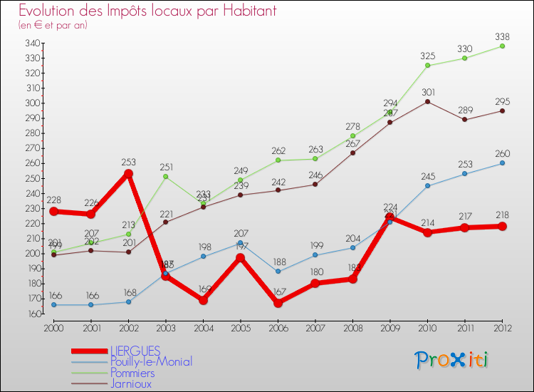 Evolution et montant des impôts locaux par Habitant pour LIERGUES et les communes proches Comparaison des impôts locaux par habitant pour LIERGUES et les communes voisines
