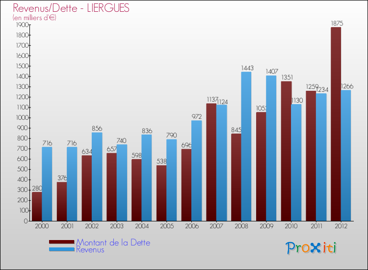 Evolution comparée de la dette et des revenus pour la commune de LIERGUES de 2000 à 2012 Comparaison de la dette et des revenus pour LIERGUES de 2000 à 2012