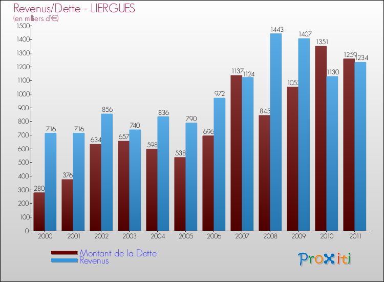 Evolution comparée de la dette et des revenus pour la commune de LIERGUES de 2000 à 2011 Comparaison de la dette et des revenus pour LIERGUES de 2000 à 2011