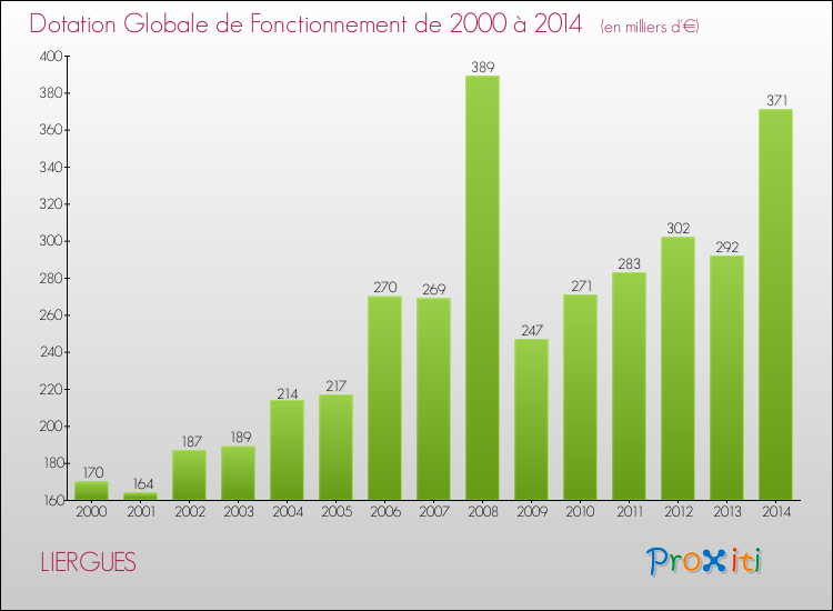 Evolution du montant de la Dotation Globale de Fonctionnement pour la commune de LIERGUES de 2000 à 2014 Evolution du montant de la Dotation Globale de Fonctionnement pour LIERGUES de 2000 à 2014