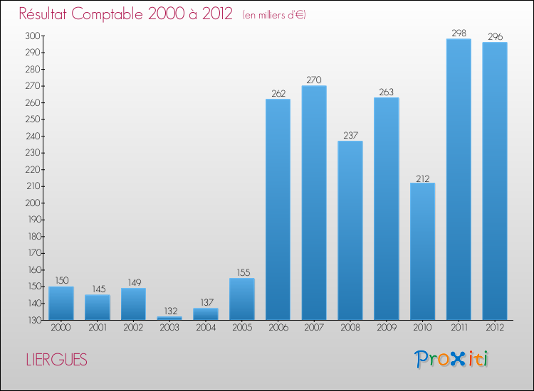 Evolution du résultat comptable pour la commune de LIERGUES de 2000 à 2012 Evolution du résultat comptable pour LIERGUES de 2000 à 2012