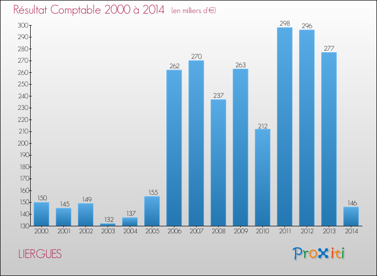 Evolution du résultat comptable pour la commune de LIERGUES de 2000 à 2014 Evolution du résultat comptable pour LIERGUES de 2000 à 2014