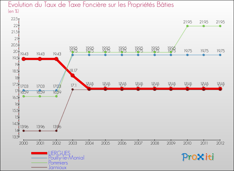 Evolution du taux de la taxe foncière sur le bati pour LIERGUES et les communes proches de 2000 à 2012 Comparaison des taux de taxe foncière sur le bati pour LIERGUES et les communes voisines de 2000 à 2012