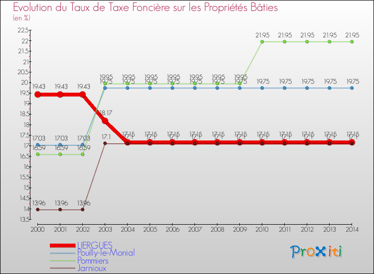 Evolution du taux de la taxe foncière sur le bati pour LIERGUES et les communes proches de 2000 à 2014 Comparaison des taux de taxe foncière sur le bati pour LIERGUES et les communes voisines de 2000 à 2014