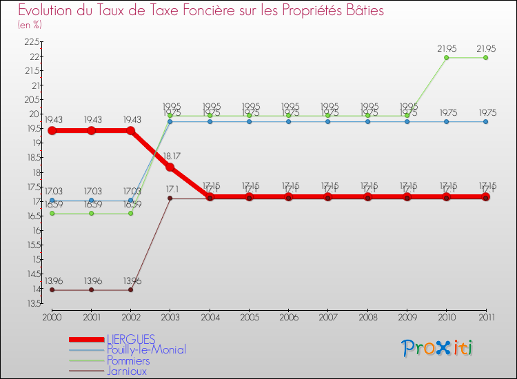 Evolution du taux de la taxe foncière sur le bati pour LIERGUES et les communes proches Comparaison des taux de taxe foncière sur le bati pour LIERGUES et les communes voisines
