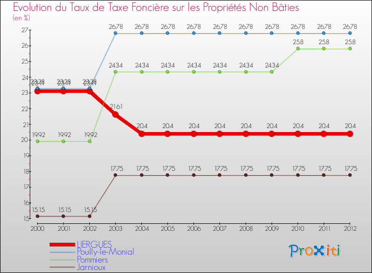 Evolution du taux de la taxe foncière sur les immeubles et terrains non batis pour LIERGUES et les communes proches de 2000 à 2012 Comparaison des taux de la taxe foncière sur les immeubles et terrains non batis pour LIERGUES et les communes voisines de 2000 à 2012