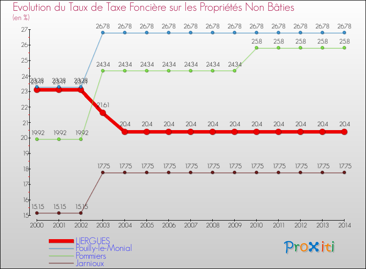 Evolution du taux de la taxe foncière sur les immeubles et terrains non batis pour LIERGUES et les communes proches de 2000 à 2014 Comparaison des taux de la taxe foncière sur les immeubles et terrains non batis pour LIERGUES et les communes voisines de 2000 à 2014