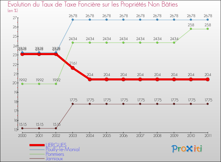Evolution du taux de la taxe foncière sur les immeubles et terrains non batis pour LIERGUES et les communes proches Comparaison des taux de la taxe foncière sur les immeubles et terrains non batis pour LIERGUES et les communes voisines