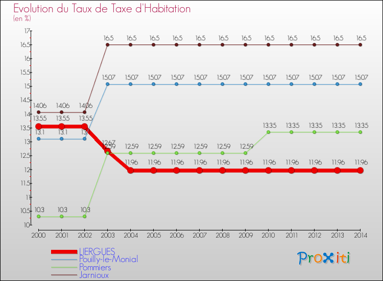 Evolution du taux de la taxe d'habitation pour LIERGUES et les communes proches de 2000 à 2014 Comparaison des taux de la taxe d'habitation pour LIERGUES et les communes voisines de 2000 à 2014