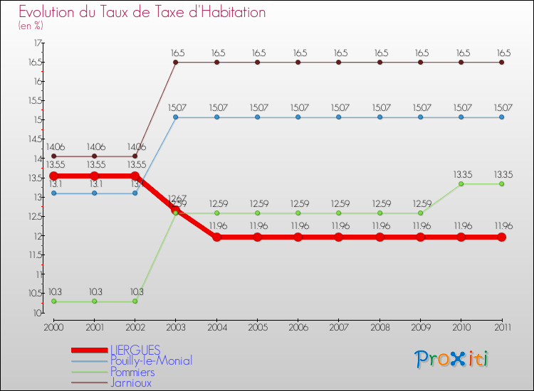 Evolution du taux de la taxe d'habitation pour LIERGUES et les communes proches Comparaison des taux de la taxe d'habitation pour LIERGUES et les communes voisines