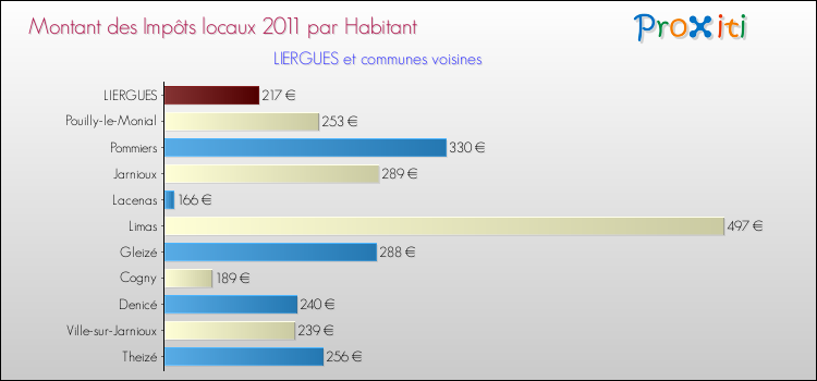 Montant des impôts locaux par Habitant pour LIERGUES et les communes proches Comparaison des impôts locaux par habitant pour LIERGUES et les communes voisines