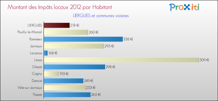 Montant des impôts locaux par Habitant pour LIERGUES et les communes proches Comparaison des impôts locaux par habitant pour LIERGUES et les communes voisines