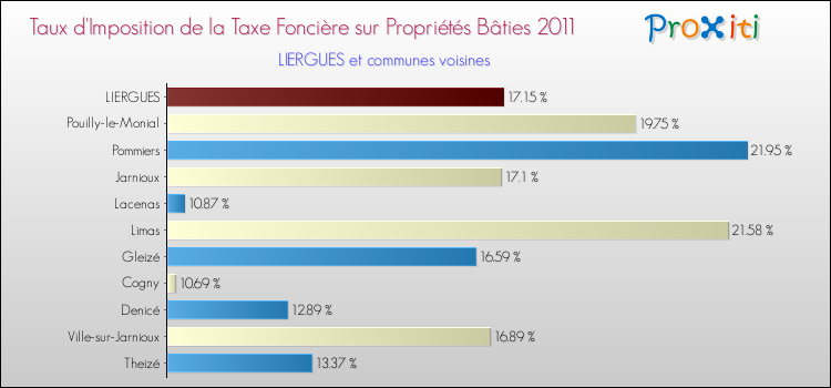Taux d'imposition de la taxe foncière sur le bati 2011 pour LIERGUES et les communes proches Comparaison des taux d'imposition de la taxe foncière sur le bati 2011 pour LIERGUES et les communes voisines