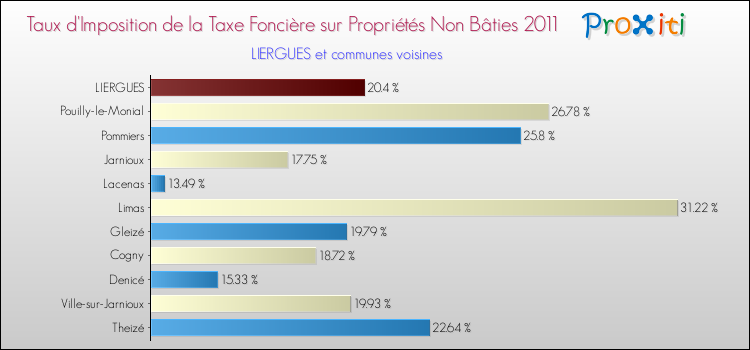 Taux d'imposition de la taxe foncière sur les immeubles et terrains non batis 2011 pour LIERGUES et les communes proches Comparaison des taux d'imposition de la taxe foncière sur les immeubles et terrains non batis 2011 pour LIERGUES et les communes voisines