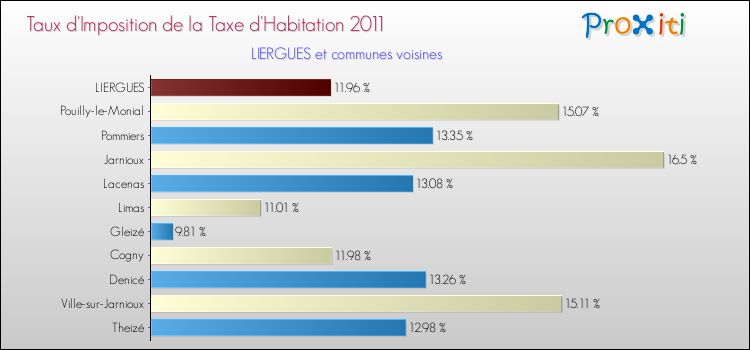 Taux d'imposition de la taxe d'habitation 2011 pour LIERGUES et les communes proches Comparaison des taux d'imposition de la taxe d'habitation 2011 pour LIERGUES et les communes voisines