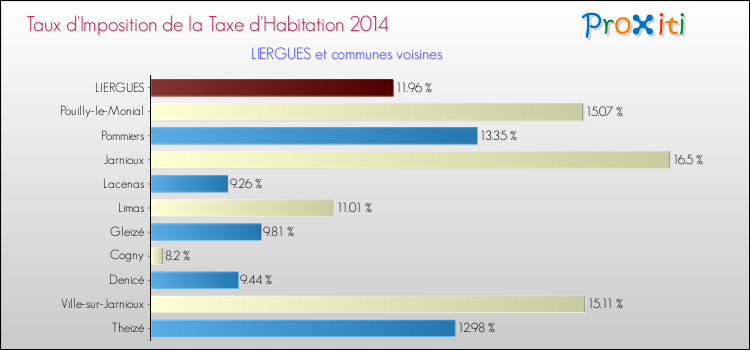 Taux d'imposition de la taxe d'habitation 2014 pour LIERGUES et les communes proches Comparaison des taux d'imposition de la taxe d'habitation 2014 pour LIERGUES et les communes voisines