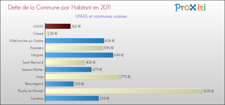 Dette par habitant de la commune en 2011 pour LIMAS et les communes proches Comparaison de la dette par habitant de la commune en 2011 pour LIMAS et les communes voisines